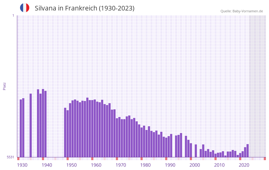 Silvana in der Vornamen-Hitliste von Frankreich (1930-2023)