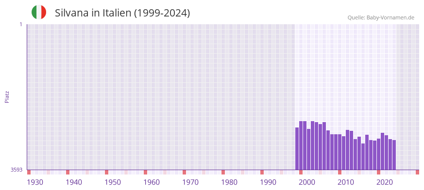 Silvana in der Vornamen-Hitliste von Italien (1999-2024)