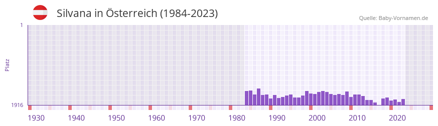 Silvana in der Vornamen-Hitliste von sterreich (1984-2023)