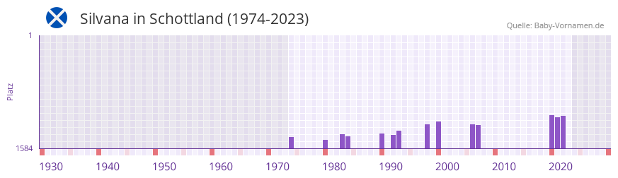 Silvana in der Vornamen-Hitliste von Schottland (1974-2023)