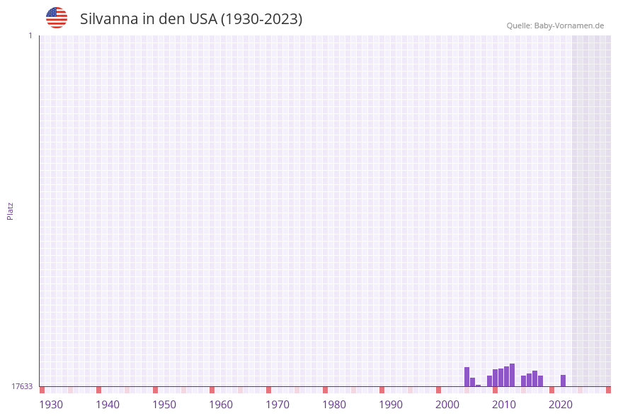 Silvanna in der Vornamen-Hitliste von den USA (1930-2023)