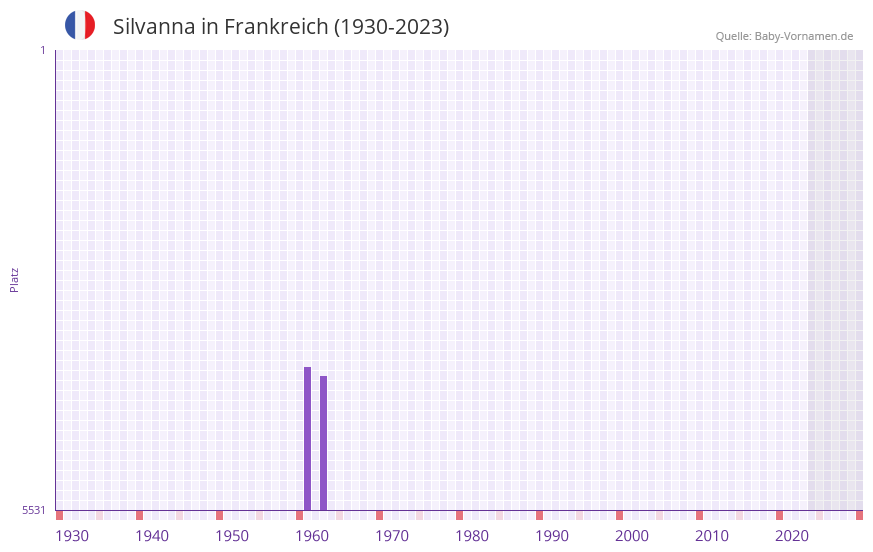 Silvanna in der Vornamen-Hitliste von Frankreich (1930-2023)