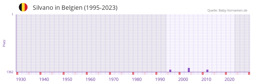 Silvano in der Vornamen-Hitliste von Belgien (1995-2023)