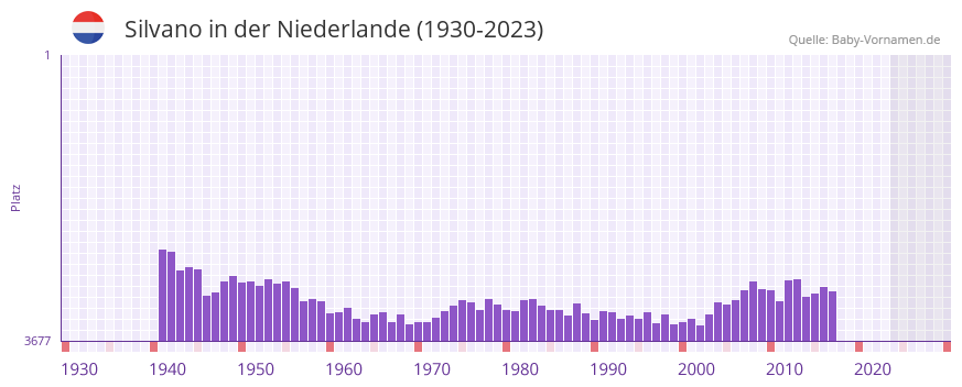 Silvano in der Vornamen-Hitliste von der Niederlande (1930-2023)
