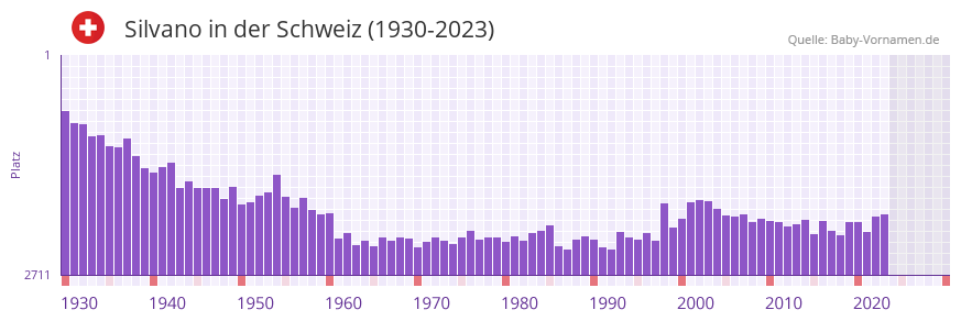 Silvano in der Vornamen-Hitliste von der Schweiz (1930-2023)