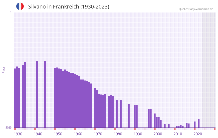Silvano in der Vornamen-Hitliste von Frankreich (1930-2023)