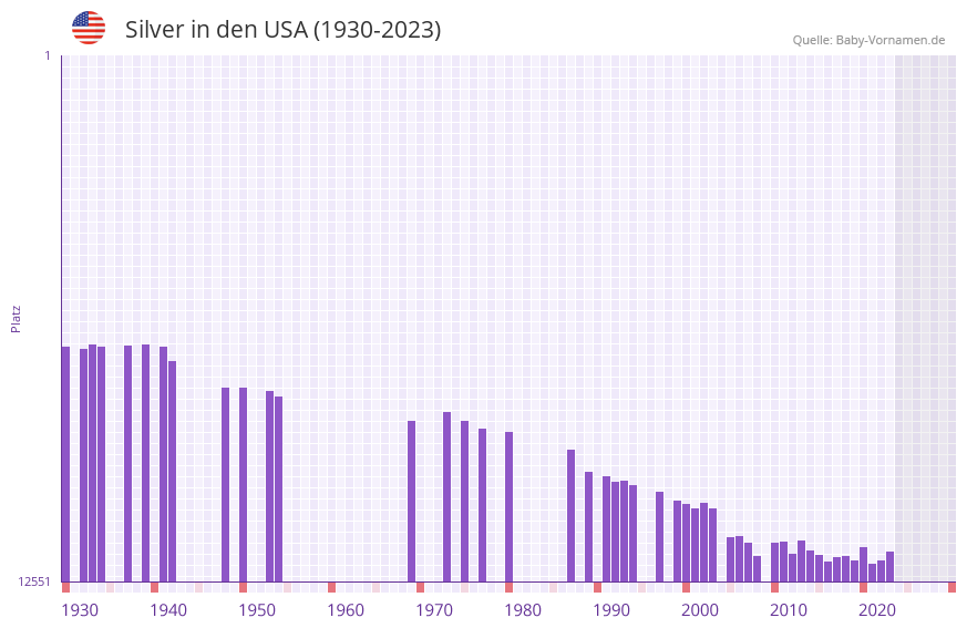 Silver in der Vornamen-Hitliste von den USA (1930-2023)