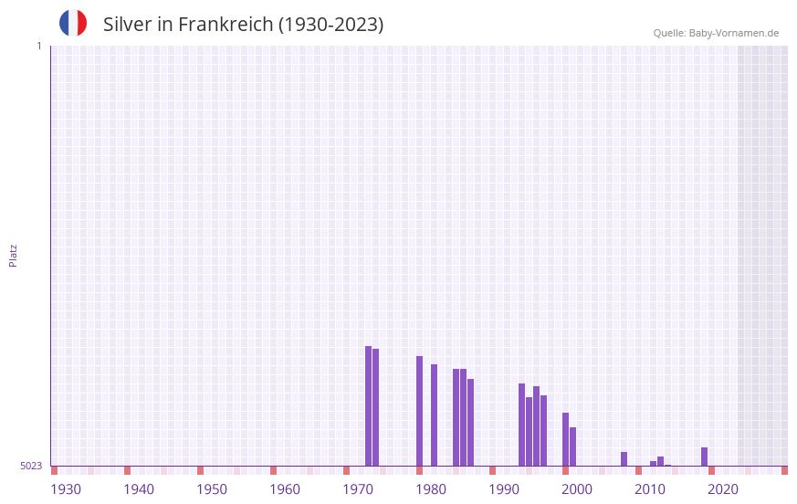 Silver in der Vornamen-Hitliste von Frankreich (1930-2023)