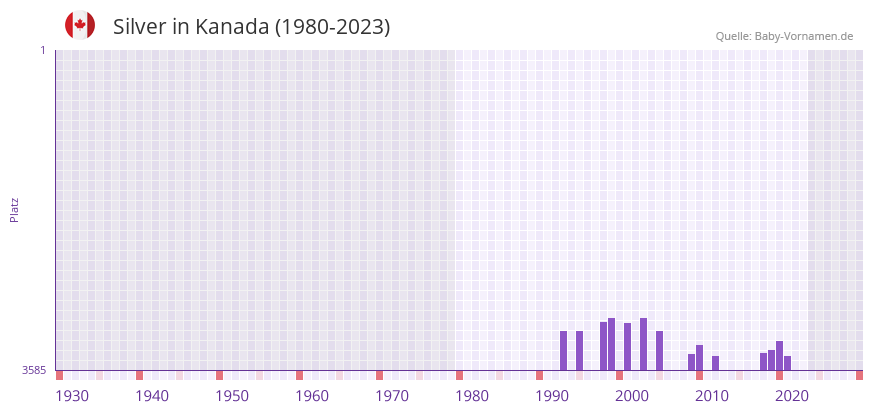 Silver in der Vornamen-Hitliste von Kanada (1980-2023)