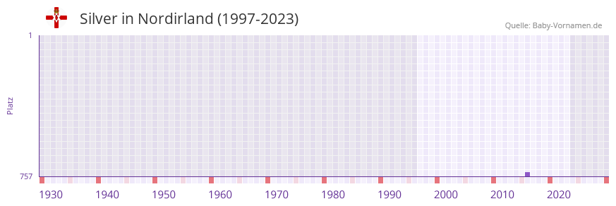 Silver in der Vornamen-Hitliste von Nordirland (1997-2023)
