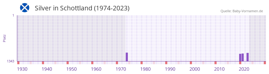 Silver in der Vornamen-Hitliste von Schottland (1974-2023)