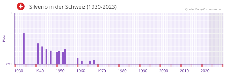 Silverio in der Vornamen-Hitliste von der Schweiz (1930-2023)