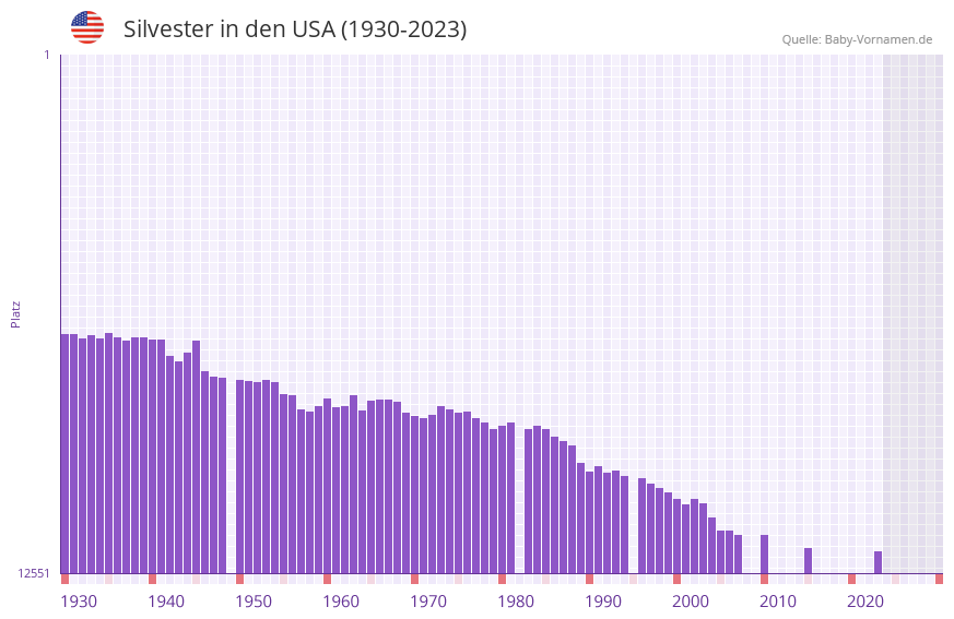 Silvester in der Vornamen-Hitliste von den USA (1930-2023) Silvester in der Vornamen-Hitliste von den USA (1930-2023)