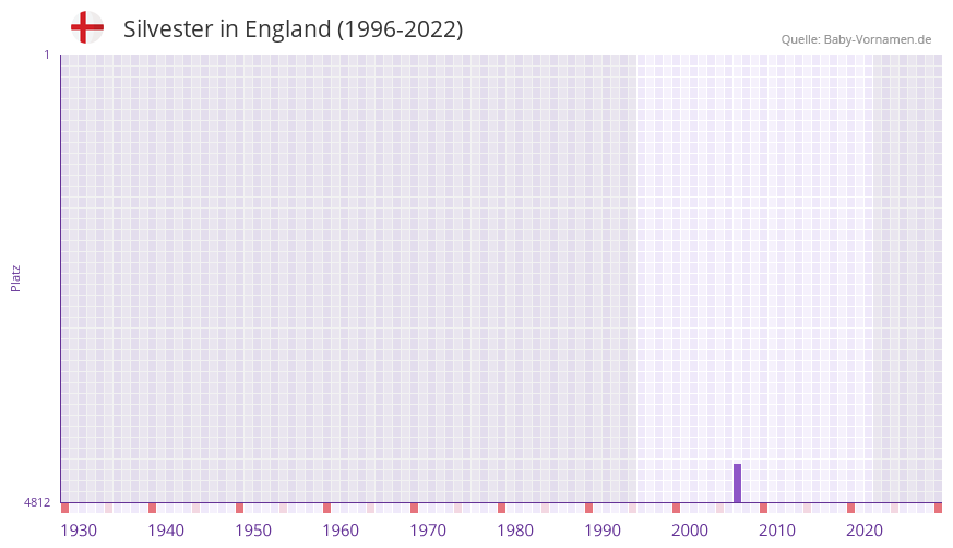 Silvester in der Vornamen-Hitliste von England (1996-2022) Silvester in der Vornamen-Hitliste von England (1996-2022)