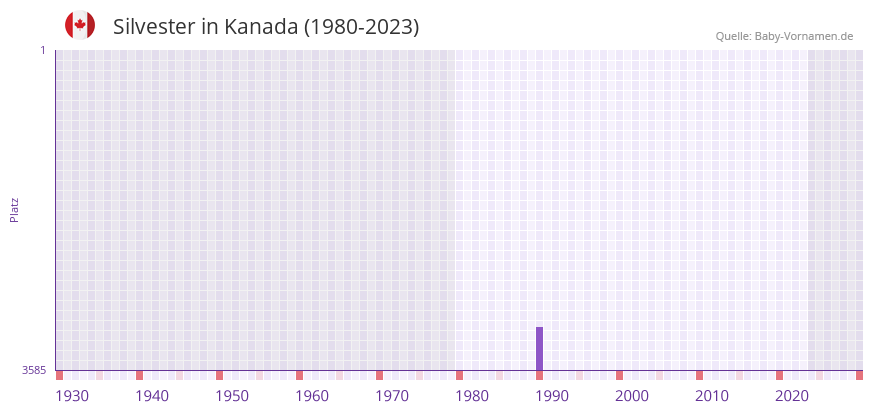 Silvester in der Vornamen-Hitliste von Kanada (1980-2023) Silvester in der Vornamen-Hitliste von Kanada (1980-2023)