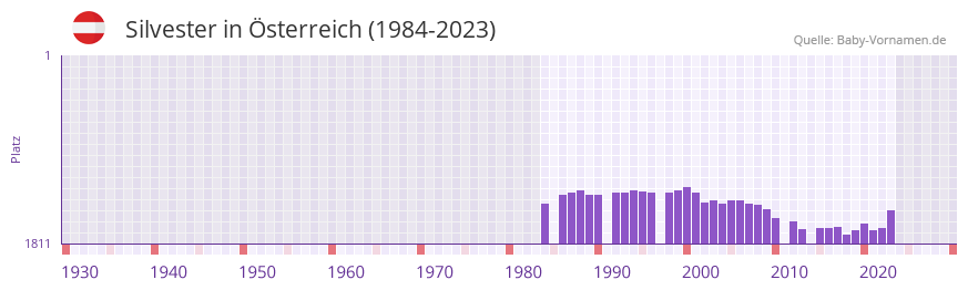 Silvester in der Vornamen-Hitliste von Österreich (1984-2023) Silvester in der Vornamen-Hitliste von Österreich (1984-2023)