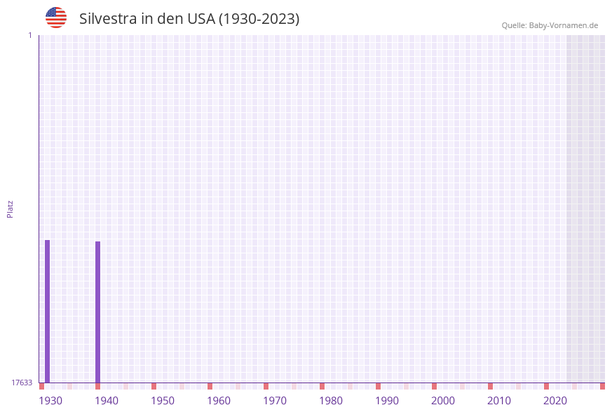 Silvestra in der Vornamen-Hitliste von den USA (1930-2023)