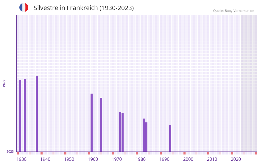 Silvestre in der Vornamen-Hitliste von Frankreich (1930-2023)