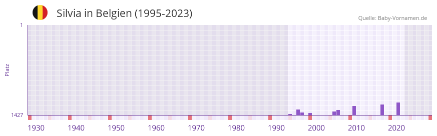 Silvia in der Vornamen-Hitliste von Belgien (1995-2023)