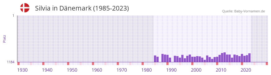 Silvia in der Vornamen-Hitliste von Dnemark (1985-2023)