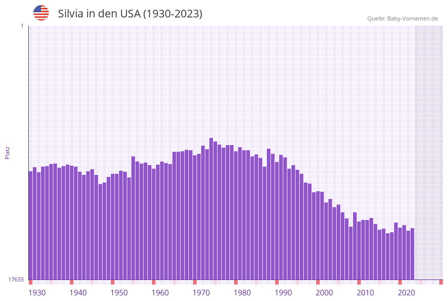 Silvia in der Vornamen-Hitliste von den USA (1930-2023)