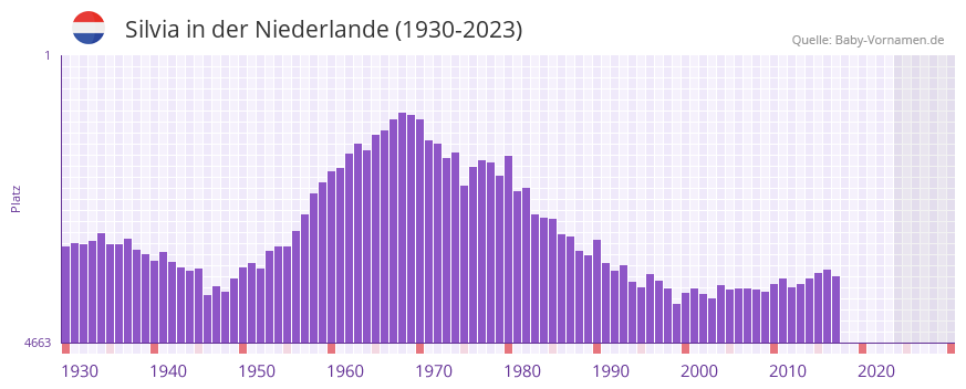 Silvia in der Vornamen-Hitliste von der Niederlande (1930-2023)
