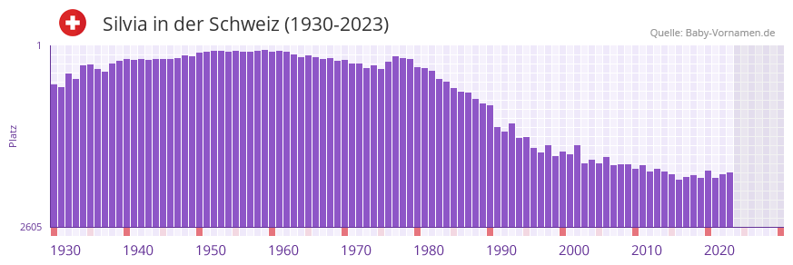 Silvia in der Vornamen-Hitliste von der Schweiz (1930-2023)