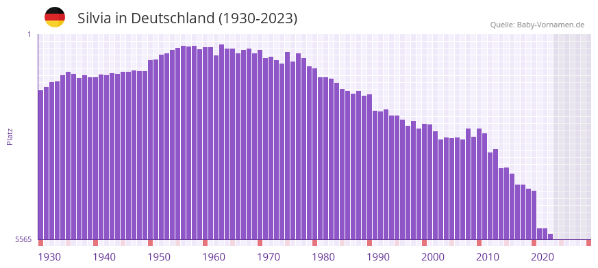 Silvia in der Vornamen-Hitliste von Deutschland (1930-2023)