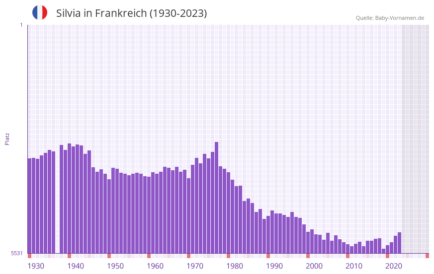 Silvia in der Vornamen-Hitliste von Frankreich (1930-2023)