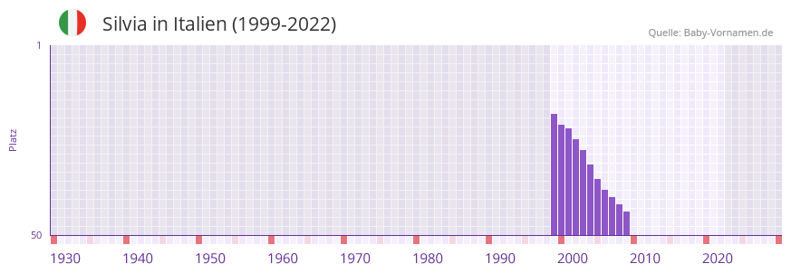 Silvia in der Vornamen-Hitliste von Italien (1999-2022)