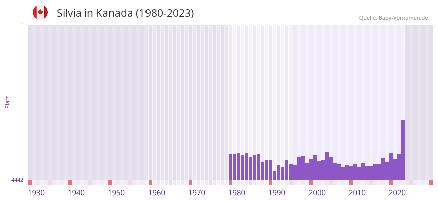 Silvia in der Vornamen-Hitliste von Kanada (1980-2023)