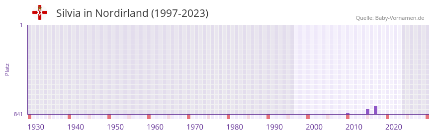 Silvia in der Vornamen-Hitliste von Nordirland (1997-2023)