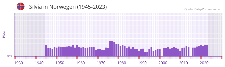 Silvia in der Vornamen-Hitliste von Norwegen (1945-2023)