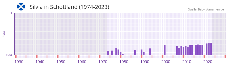 Silvia in der Vornamen-Hitliste von Schottland (1974-2023)