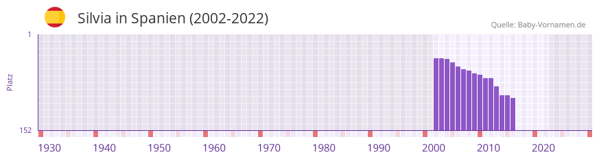 Silvia in der Vornamen-Hitliste von Spanien (2002-2022)