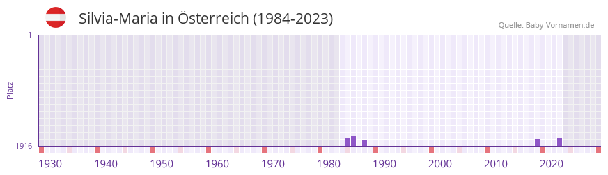 Silvia-Maria in der Vornamen-Hitliste von Österreich (1984-2023) Silvia-Maria in der Vornamen-Hitliste von Österreich (1984-2023)
