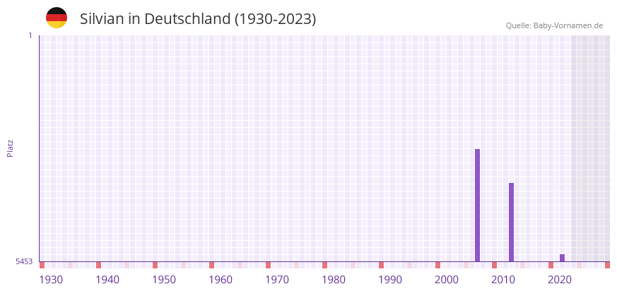 Silvian in der Vornamen-Hitliste von Deutschland (1930-2023) Silvian in der Vornamen-Hitliste von Deutschland (1930-2023)