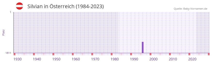Silvian in der Vornamen-Hitliste von Österreich (1984-2023) Silvian in der Vornamen-Hitliste von Österreich (1984-2023)