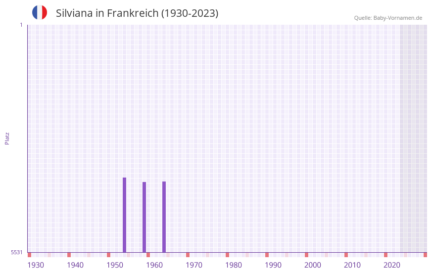 Silviana in der Vornamen-Hitliste von Frankreich (1930-2023)
