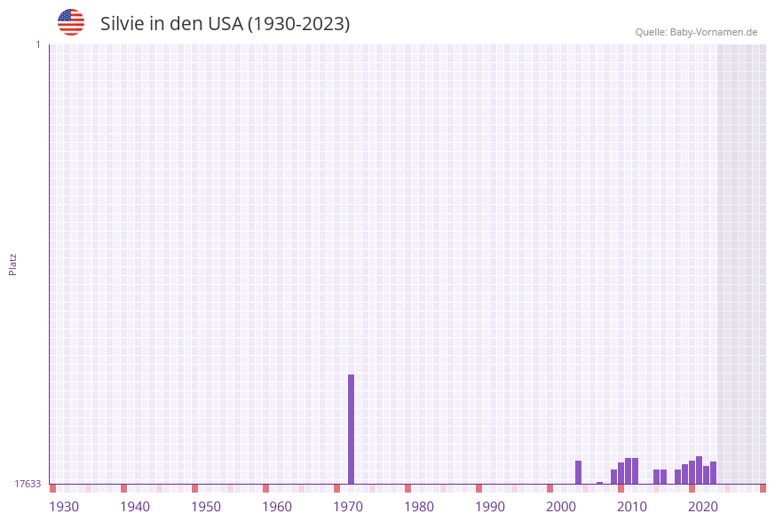 Silvie in der Vornamen-Hitliste von den USA (1930-2023)
