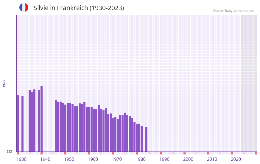 Silvie in der Vornamen-Hitliste von Frankreich (1930-2023)