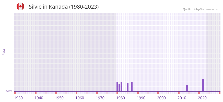 Silvie in der Vornamen-Hitliste von Kanada (1980-2023)