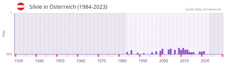 Silvie in der Vornamen-Hitliste von sterreich (1984-2023)