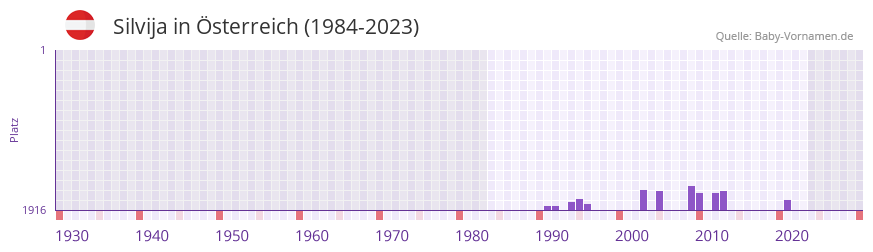 Silvija in der Vornamen-Hitliste von sterreich (1984-2023)