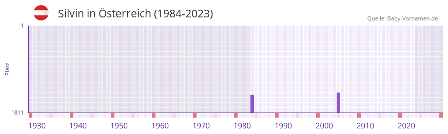 Silvin in der Vornamen-Hitliste von sterreich (1984-2023)