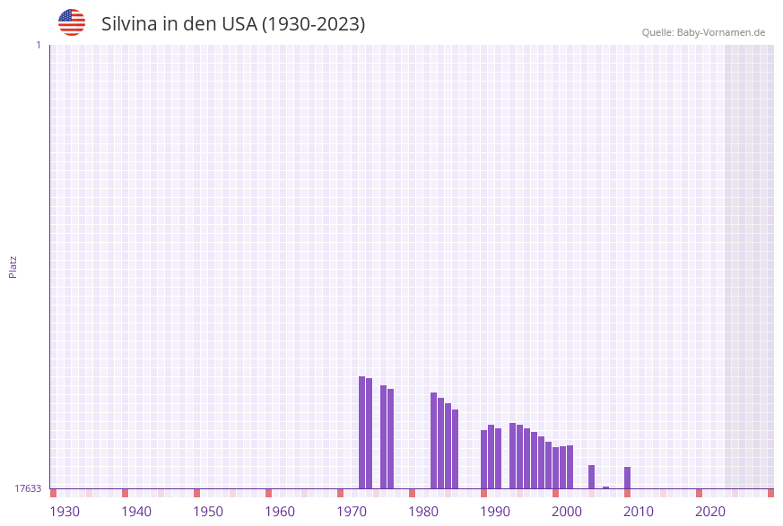Silvina in der Vornamen-Hitliste von den USA (1930-2023)