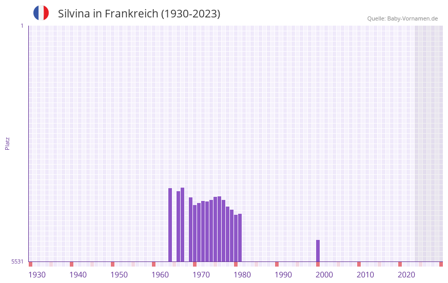 Silvina in der Vornamen-Hitliste von Frankreich (1930-2023)