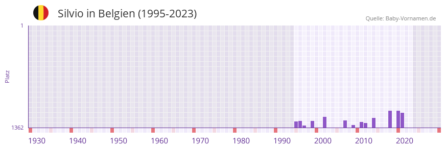 Silvio in der Vornamen-Hitliste von Belgien (1995-2023)