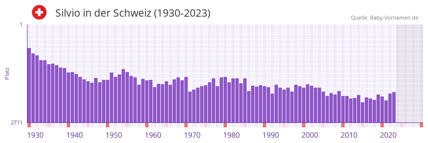 Silvio in der Vornamen-Hitliste von der Schweiz (1930-2023)