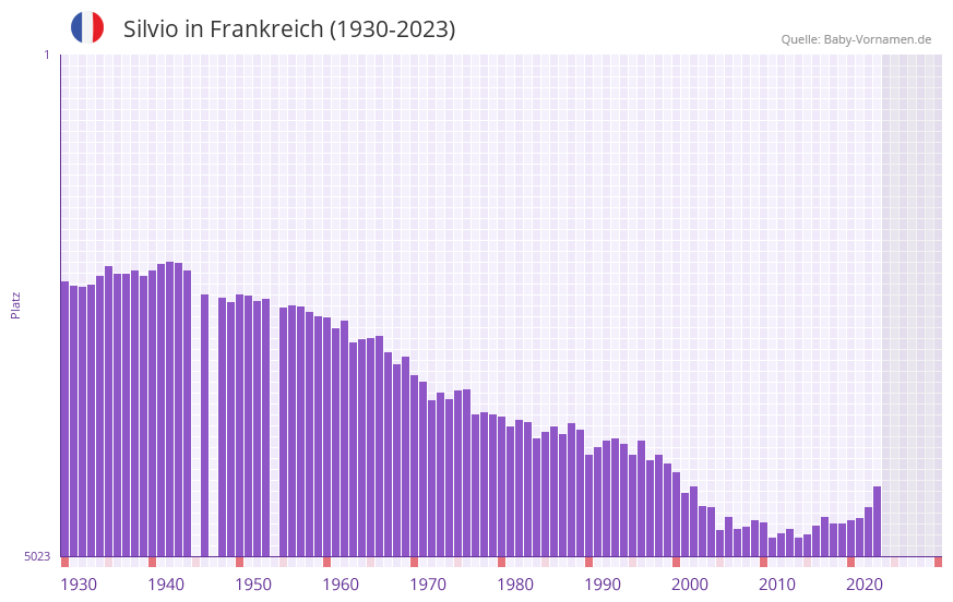 Silvio in der Vornamen-Hitliste von Frankreich (1930-2023)